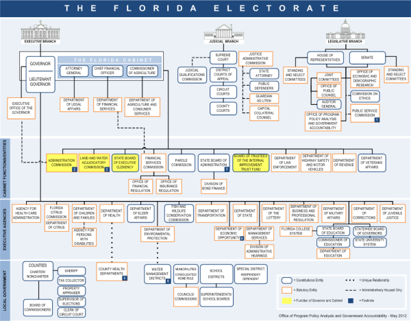 State of Florida Organizational Chart.